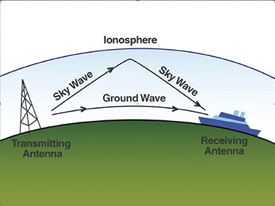 Marine Ssb Frequency Chart