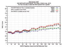 wind speed comparisonB