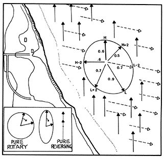 Schematic rotating current diagram. As opposed to pure reversing currents found inland, which alternate their direction, coastal currents tend to rotate their direction with little or no change in speed. At the time of high water, this coastal region has a north current of 0.6 knot; at two hours before low water the current flows east-southeast at 0.7 knot. Note that the coastline shown could be 50 miles long or more. Arrows on these diagrams are usually scaled to the current speeds, but the location and overall size of the diagram has no significance. The current is not emanating from the location of the diagram on the chart, nor is the behavior it describes limited to that area. The diagram describes currents throughout that whole region of the coast. Also, the timing of the currents is not necessarily associated with the local tides. The tide stations used to reference the currents could be far from the current site. If the tide range at the reference station is notably different from the mean range, then the current speeds are likely more accurate if scaled according to the mean range. Figure adapted from Inland and Coastal Navigation — A Complete Home Study Course by David Burch (www.starpath.com).