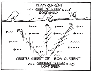 Fig. 3. Trick for estimating current set. Draw the desired course line across the current to decide if the current angle is closer to the bow, beam, or quarter. Bow and quarter corrections are the same, only the SMG changes.  At a knotmeter speed of 6 kts crossing a 2-kt current on the beam, the set angle (α) is (2/6) x 60° = 20°.  This same current on the bow or quarter would call for a correction of (2/6) x 40° = 13°.  Picture and method reproduced from Inland and Coastal Navigation by David Burch (www.starpathpublications.com)  