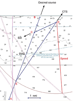 Fig. 2 Find Course to Steer (CTS) at a given speed in the presence of current to make good a desired course.  1. Draw line AB in the direction of your desired course. 2. At any point C, extend your current vector back into the current, length = drift, direction = set + 180, with line CD.  3. From point D, swing an arc of length = knotmeter speed so as to intersect AB at point E.  4. Then direction ED = CTS to make good your desired course, and EC will be your SMG.  In other words, in one hour you move from E to D and in that same hour the water moves from D to C, so you are actually progressing from E to C along your desired course but in this case (current forward of the beam) you will be making good a slower speed than your knotmeter speed.  This numerical example is for S=6, desired course = 020, set =  245 and drift = 2. The plotted solution here yields CTS = 033.6 and SMG = 4.4. The correction angle = 033.6 - 020.0 = 13.6°. If we use our trick formula, we get set = correction = (2/6)x40° = 13.3°, which only goes to show that it is not often we need to bring out these big guns!