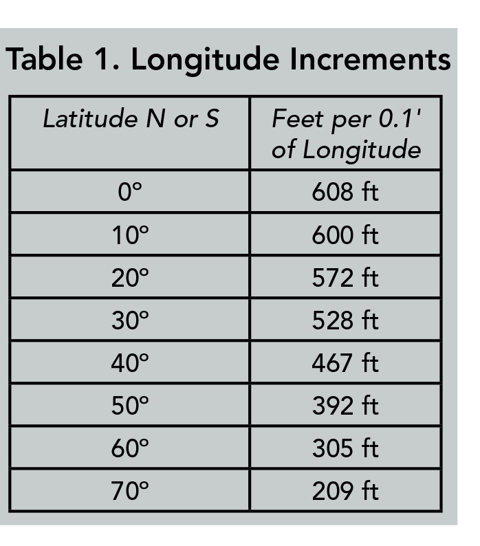 longitude increments