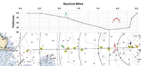 Figure 2. A line of soundings made from an ECS program. We added the plot at the top to illustrate the pattern. It was made by copying the route plan and pasting into a spreadsheet and plotting. The range rings at 0.5 nmi set on the starting point helps monitor the correlation between depth and DR position. Though not the best bottom for sounding navigation, we still have a few things to note. First the depth should drop off rapidly, then carry on slowly deepening. If it should go up at about 0.5 - 0.7 nmi off (marked red in the plot), we know we are getting pushed south. Then if we are right on track, we should see the 19-fathom bump at about 1.7 nmi off (marked green in the plot).      This is just a sample of the information we might obtain by this type of analysis, which is very quickly implemented with an ECS program.  We used Coastal Explorer from Rose Point, which is well suited to chart navigation with ECS, as are other leading programs as well.